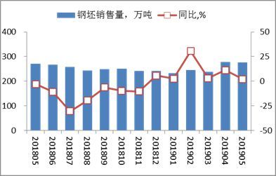 前5月重点钢企销售钢材同比增长